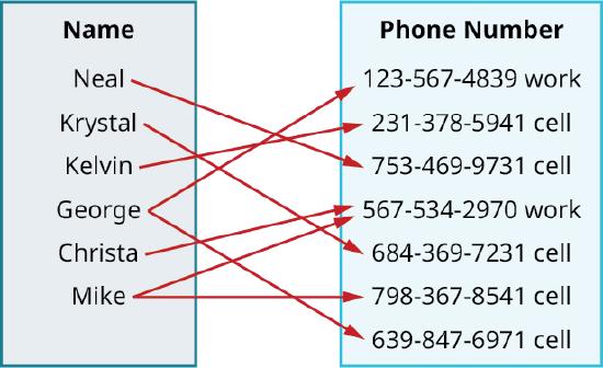 Mapping of names and phone numbers. The names and corresponding phone numbers are as follows. Neal: 753-469-9731 cell. Krystal: 684-369-7231 cell. Kelvin: 123-567-4839 work. George: 123-567-4839 work and 639-847-6971 cell. Christa: 567-534-2970 work. Mike: 798-367-8541 cell and 567-534-2970 work.