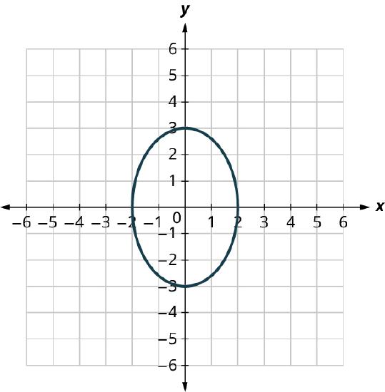 An ellipse is plotted on an x y coordinate plane. The x and y axes range from negative 6 to 6, in increments of 1. The center of the ellipse is at (0, 0). The ellipse passes through the points, (negative 2, 0), (0, 3), (2, 0), and (0, negative 3).