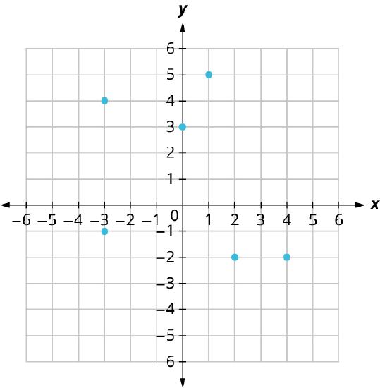 Six points are plotted on an x y coordinate plane. The x and y axes range from negative 6 to 6, in increments of 1. The points are plotted at the following coordinates: (negative 3, negative 1), (negative 3, 4), (0, 3), (1, 5), (2, negative 2), and (4, negative 2).