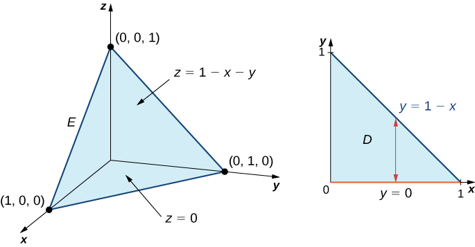 En el espacio x y z, hay un sólido E con límites que son los planos x y, z y x z y z = 1 menos x menos y Los puntos son el origen, (1, 0, 0), (0, 0, 1), y (0, 1, 0). Su superficie en el plano x y se muestra como un rectángulo marcado con D con la línea y = 1 menos x. Adicionalmente, hay una línea vertical que se muestra en D.
