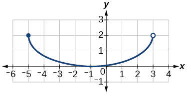 Graph of a function [-5,3)