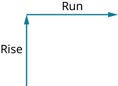 An arrow pointing up and labeled Rise is connected at a right angle to an arrow pointing right and labelled Run.