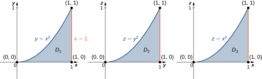 Se muestran tres versiones similares de la siguiente gráfica: En el plano x y, una región D1 está delimitada por el eje x, la línea x = 1, y la curva y = x al cuadrado. En la segunda versión, se muestra la región D2 en el plano z y con la ecuación z = y al cuadrado. Y en la tercera versión, se muestra la región D3 en el plano x z con la ecuación z = x al cuadrado.