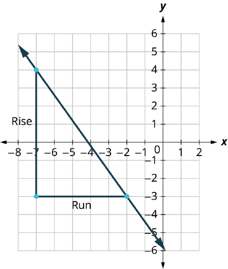 A line is plotted on an x y coordinate plane. The x-axis ranges from negative 8 to 2, in increments of 1. The y-axis ranges from negative 6 to 6, in increments of 1. The line passes through the following points, (negative 7, 4), (negative 4.2, 0), and (0, negative 5.8). A slope of the line is drawn connecting the points, (negative 7, 4), (negative 7, negative 3), and (negative 2, negative 3). The vertical length between the points, (negative 7, 4) and (negative 7, negative 3) is labeled rise. The horizontal length between the points, (negative 7, negative 3) and (negative 2, negative 3) is labeled run. Note: all values are approximate.