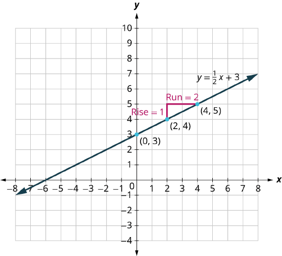 A line is plotted on an x y coordinate plane. The x-axis ranges from negative 8 to 8, in increments of 1. The y-axis ranges from negative 4 to 10, in increments of 1. The line passes through the following points, (0, 3), (2, 4), and (4, 5). A slope of the line is drawn connecting the points, (2, 4), (2, 5), and (4, 5). The vertical length between the points, (2, 4) and (2, 5), is labeled rise equals 1. The horizontal length between the points, (2, 5) and (4, 5) is labeled run equals 2. Note: all values are approximate.