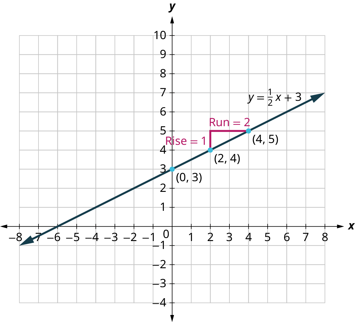 A line is plotted on an x y coordinate plane. The x-axis ranges from negative 8 to 8, in increments of 1. The y-axis ranges from negative 4 to 10, in increments of 1. The line passes through the following points, (0, 3), (2, 4), and (4, 5). A slope of the line is drawn connecting the points, (2, 4), (2, 5), and (4, 5). The vertical length between the points, (2, 4) and (2, 5), is labeled rise equals 1. The horizontal length between the points, (2, 5) and (4, 5) is labeled run equals 2. Note: all values are approximate.