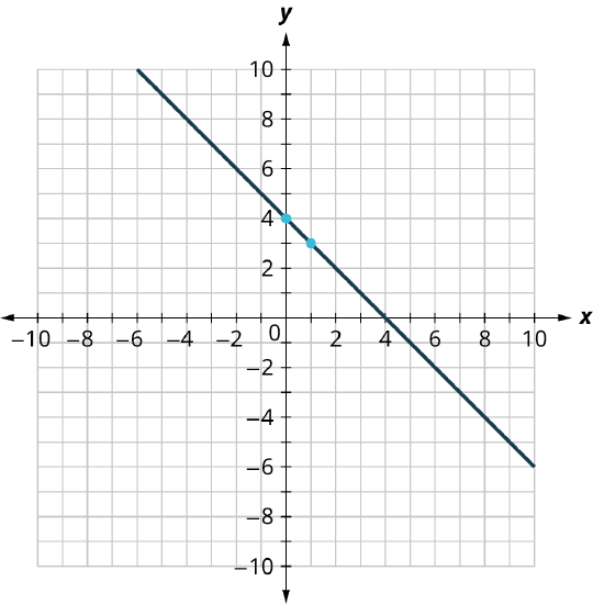 A line is plotted on an x y coordinate plane. The x and y axes range from negative 10 to 10, in increments of 1. The line passes through the following points, (negative 6, 10), (0, 4), (1, 3), (4, 0), and (9, negative 5). Note: all values are approximate.