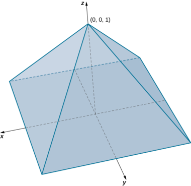 Dans l'espace x y z, il y a une pyramide à base carrée centrée sur l'origine. Le sommet de la pyramide est (0, 0, 1).
