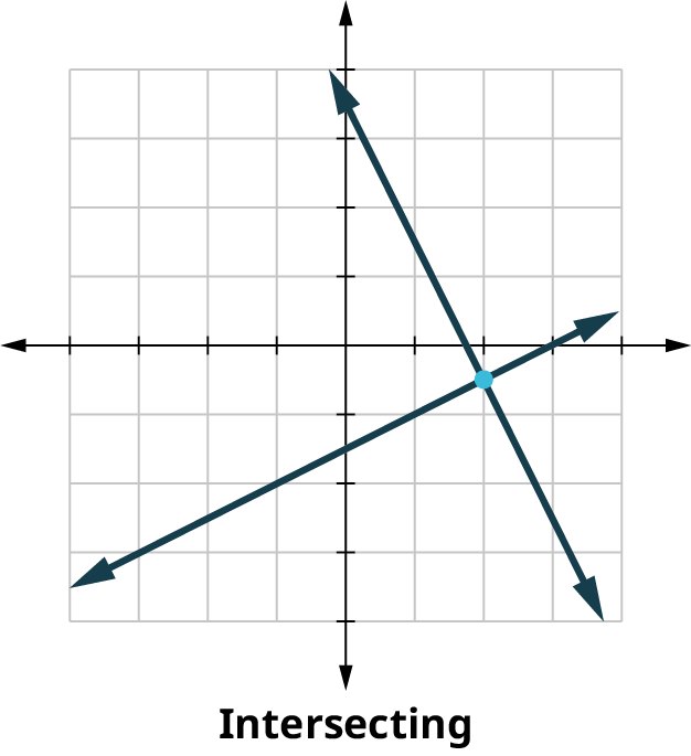 Three coordinate planes. The first coordinate plane is labeled, Intersecting. One line passes through the points, (0, 3.5) and (1.75, 0). A second line passes through the points, (0, negative 1.5) and (3, 0). The two lines intersect at the point (2, negative 0.5). The second coordinate plane is labeled, Parallel. One line passes through the points, (negative 0.5, 0) and (0, 1). A second line passes through the points, (0, negative 1.5) and (1, 0). The lines do not intersect. The third coordinate plane is labeled, Coincident. A line passes through the points, (0, negative 1.5) and (0.75, 0).