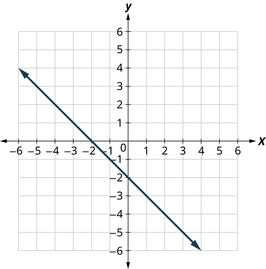 A line is plotted on an x y coordinate plane. The x and y axes range from negative 6 to 6, in increments of 1. The line passes through the points, (negative 6, 4), (negative 2, 0), (0, negative 2), and (4, negative 6). Note: all values are approximate.