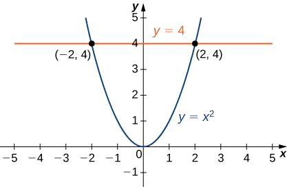 En el plano x y, se muestra la gráfica de y = x cuadrado con la línea y = 4 intersecando la gráfica en (negativo 2, 4) y (2, 4).