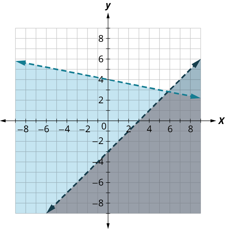Two dashed lines are plotted on an x y coordinate plane. The x and y axes range from negative 8 to 8, in increments of 1. The first line passes through the points, (negative 5, negative 8), (0, negative 3), (3, 0), and (8, 5). The region below the line is shaded in dark blue. The second line passes through the points, (negative 5, 5), (0, 4), and (5, 3). The region below the line is shaded in light blue. The two lines intersect approximately at (5.8, 2.9). The region below the intersection point and within the lines is shaded in gray.