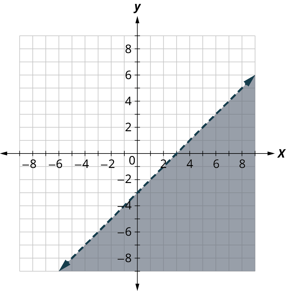 A dashed line is plotted on an x y coordinate plane. The x and y axes range from negative 8 to 8, in increments of 1. The line passes through the points, (negative 5, negative 8), (0, negative 3), (3, 0), and (8, 5). The region below the line is shaded.