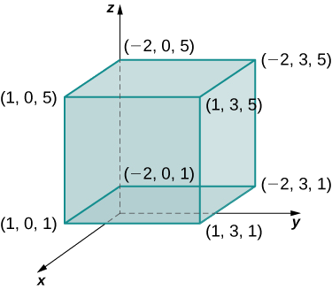 Dans l'espace x y z, il existe une boîte comportant des coins (1, 0, 5), (1, 0, 1), (1, 3, 1), (1, 3, 5), (négatif 2, 0, 5), (négatif 2, 0, 1), (négatif 2, 3, 1) et (négatif 2, 3, 5).
