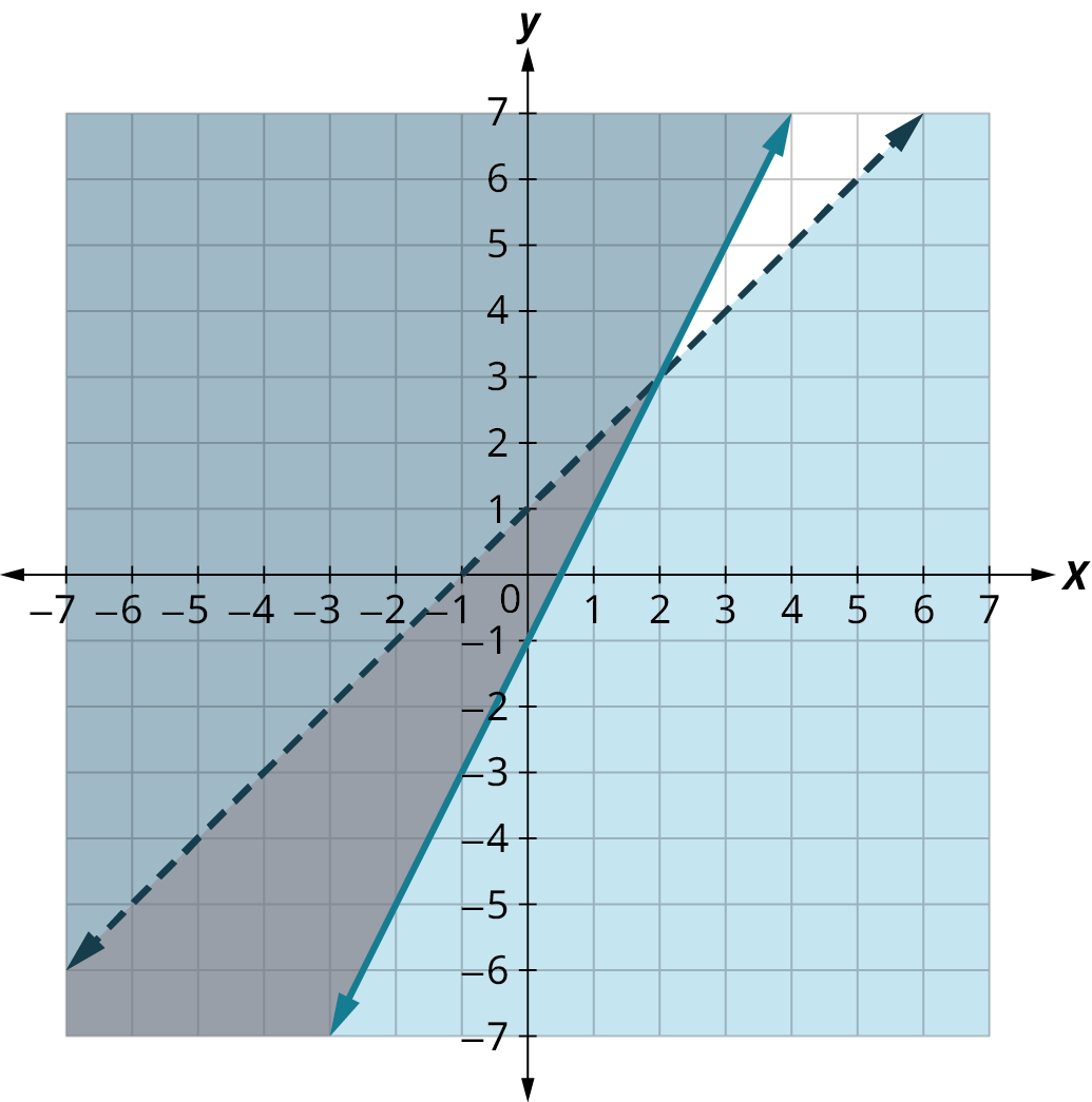 Two lines are plotted on an x y coordinate plane. The x and y axes range from negative 6 to 6, in increments of 1. The first (dashed) line passes through the points, (negative 6, negative 5), (negative 1, 0), (0, 1), and (5, 6). The region below the line is shaded in light blue. The second (solid) line passes through the points, (negative 2, negative 5), (0, negative 1), and (4, 7). The region above the line is shaded in dark blue. The two lines intersect approximately at (2, 3). The region below the intersection point and within the lines is shaded in gray.