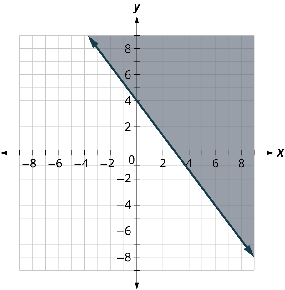 A dashed line is plotted on an x y coordinate plane. The x and y axes range from negative 8 to 8, in increments of 1. The line passes through the points, (negative 3, 8), (0, 4), (3, 0), and (9, negative 8). The region above the line is shaded.