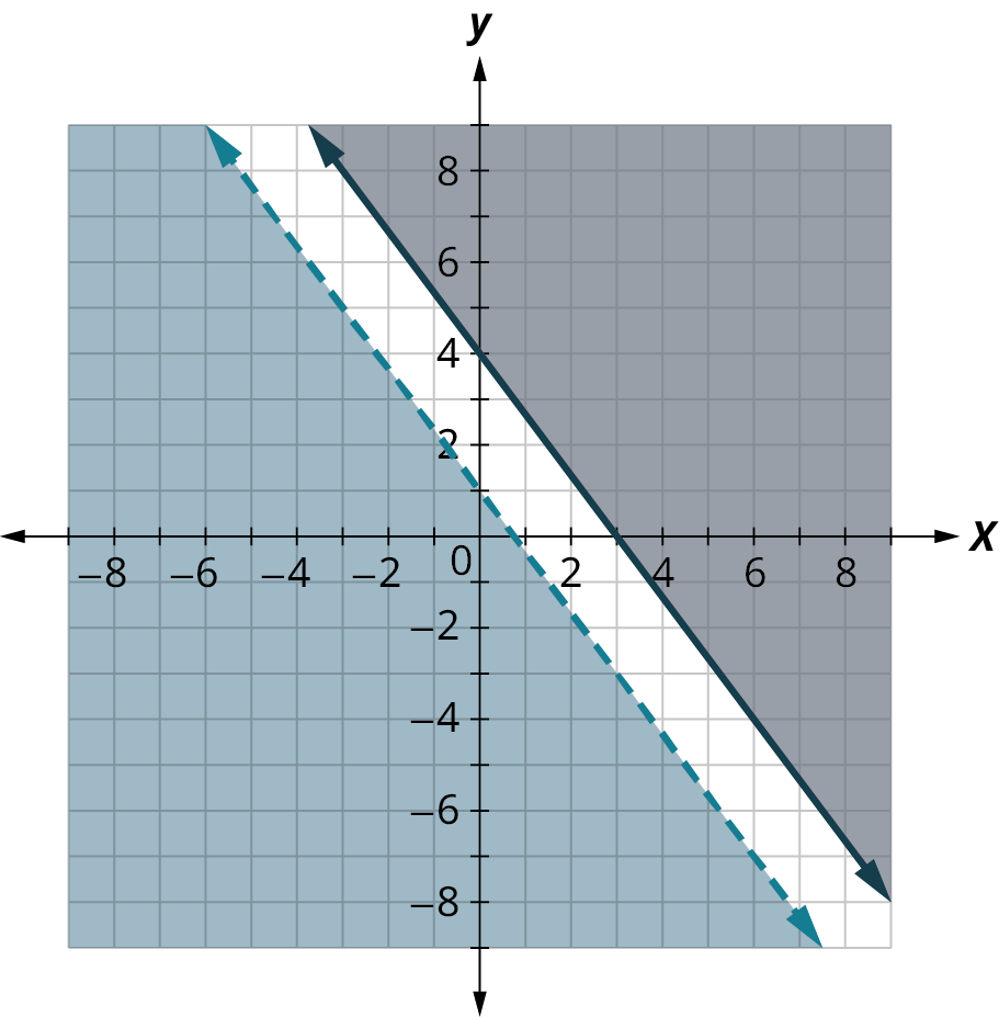 Two lines are plotted on an x y coordinate plane. The x and y axes range from negative 8 to 8, in increments of 1. The first (dashed) line passes through the points, (negative 6, 9), (0, 1), (3, negative 3), and (6, negative 7). The region below the line is shaded in blue. The second (solid) line passes through the points, (negative 3, 8), (0, 4), (3, 0), and (9, negative 8). The region above the line is shaded in gray.