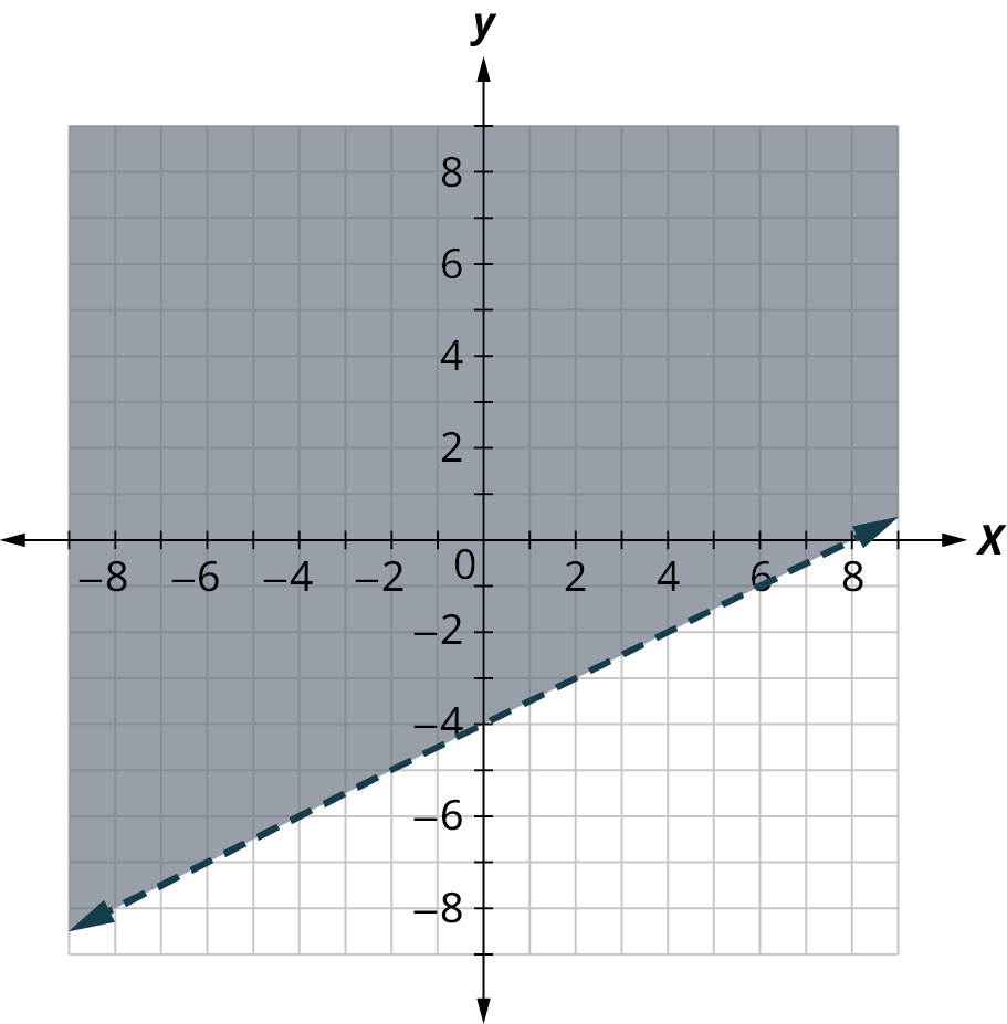 A dashed line is plotted on an x y coordinate plane. The x and y axes range from negative 8 to 8, in increments of 1. The line passes through the points, (negative 8, negative 8), (0, negative 4), and (8, 0). The region above the line is.