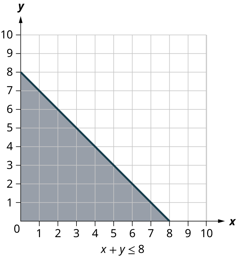 Two x y coordinate planes labeled x plus y less than or equal to 8 and 3 x plus 4 y less than or equal to 27. In each coordinate plane, the x and y axes range from 0 to 10, in increments of 1. The first graph shows a line that passes through the points, (0, 8), (3, 5), and (8, 0). The region below the line is shaded. The second graph shows a line that passes through the points, (0, 6.6), (1, 6), (3, 4.5), (5, 3), and (9, 0). The region below the line is shaded. Note: all values are approximate.