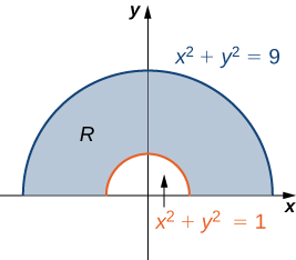Half an annulus R is drawn with inner radius 1 and outer radius 3. That is, the inner semicircle is given by x squared + y squared = 1, whereas the outer semicircle is given by x squared + y squared = 9.