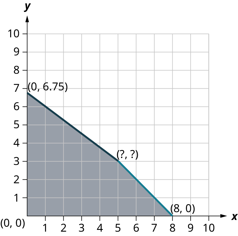 A line is graphed on an x y coordinate plane. The x and y axes range from 0 to 10, in increments of 1. The origin is labeled (0, 0). The line passes through the points, (0, 6.75), (5, 3), and (8, 0). The region below the line is shaded. The point, (5, 3) is labeled (unknown, unknown).