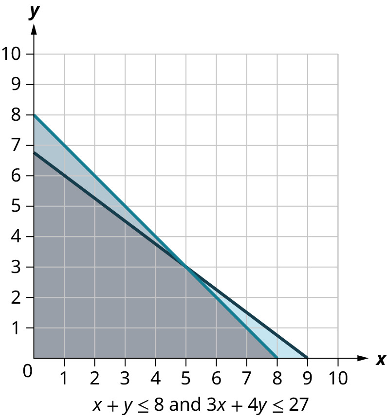 Two lines are plotted on an x y coordinate plane. In each coordinate plane, the x and y axes range from 0 to 10, in increments of 1. The first line passes through the points, (0, 6.6), (1, 6), (3, 4.5), and (9, 0). The region below the line is shaded in light blue. The second line passes through the points, (0, 8), (3, 5), and (8, 0). The region below the line is shaded in dark blue. The two lines intersect at (5, 3). The region below the intersection point and within the lines is shaded in gray.