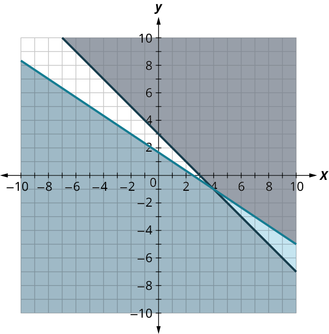 Graphing Equations and Inequalities - The coordinate plane - In Depth