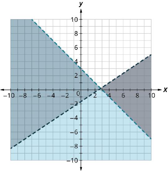 5.10: Systems of Linear Inequalities in Two Variables - Mathematics ...