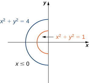Two semicircles are drawn in the second and third quadrants, with equations x squared + y squared = 1 and x squared + y squared = 2.