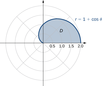 Una región D se da como la mitad superior de un cardioide con la ecuación r = 1 + cos theta.