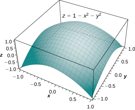 Le paraboloïde z = 1 moins x au carré moins y au carré est indiqué. Sur ce graphique, il ressemble à une feuille dont le milieu est légèrement gonflé et les coins ancrés.