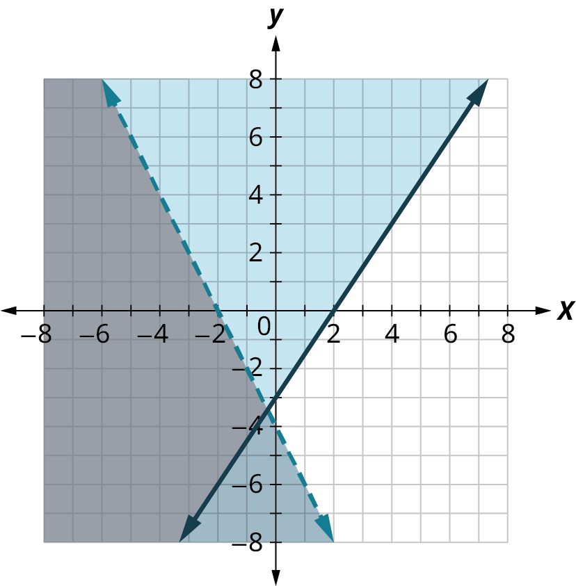 6.5.1: Systems of Linear Inequalities in Two Variables (Exercises ...