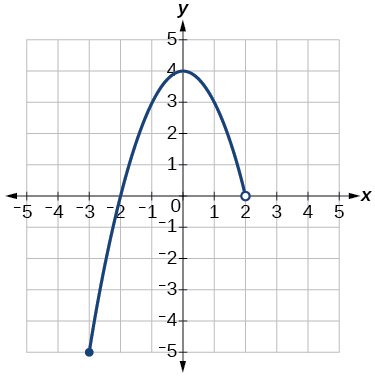 Gráfica de una función de [-3, 2).
