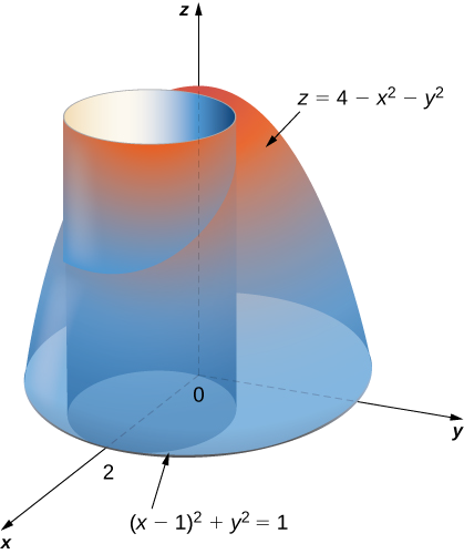 Um parabolóide com a equação z = 4 menos x ao quadrado menos y ao quadrado é cruzado por um cilindro com a equação (x menos 1) ao quadrado + y ao quadrado = 1.