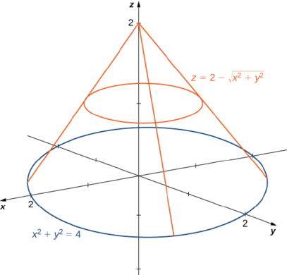 Um cone dado por z = 2 menos a raiz quadrada de (x ao quadrado mais y ao quadrado) e um círculo dado por x ao quadrado mais y ao quadrado = 4. O cone está acima do círculo no espaço xyz.