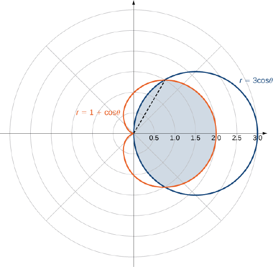 A cardioid with equation 1 + cos theta is shown overlapping a circle given by r = 3 cos theta, which is a circle of radius 3 with center (1.5, 0). The area bounded by the x axis, the cardioid, and the dashed line connecting the origin to the intersection of the cardioid and circle on the r = 2 line is shaded.