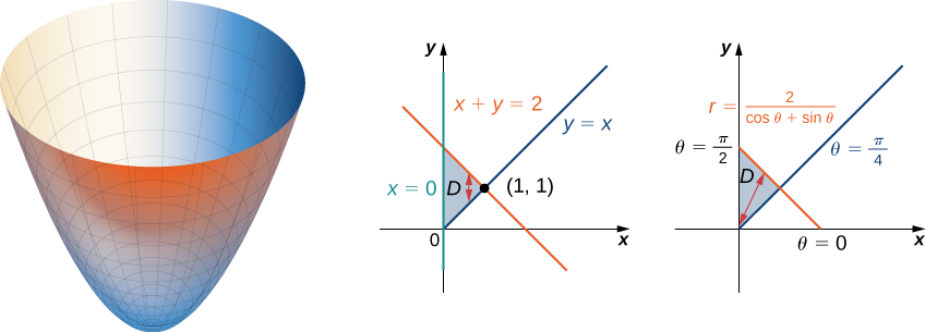 Cette figure se compose de trois figures. Le premier est simplement un paraboloïde qui s'ouvre. La seconde montre la région D délimitée par x = 0, y = x et x + y = 2 avec une flèche verticale à double face à l'intérieur de la région. La seconde montre la même région mais en coordonnées polaires, de sorte que les lignes délimitant D sont thêta = pi/2, r = 2/ (cos thêta + sin thêta) et theta = pi/4, avec une flèche à double face dont un côté pointe vers l'origine.