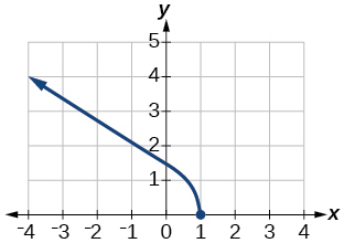 Gráfica de una función de (-infinito, 2].
