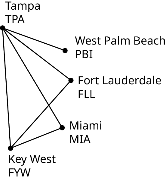 A graph represents the direct flights between South Florida airports. The graph has five vertices. Edges from the vertex, Tampa T P A connect with Key West E Y W, Miami M I A, Fort Lauderdale F L L, and West Palm Beach P B I. An edge from Fort Lauderdale connects with Key West. An edge from Miami connects with Key West.