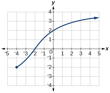 Gráfica de una función de [-4, infinito).