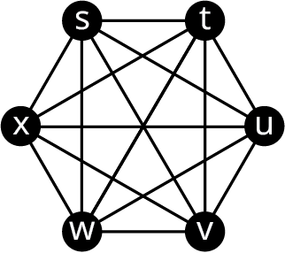 Graph R has six vertices: s, t, x, u, w, and v. All vertices are interconnected.