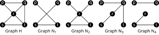 Five graphs. Graph H has five vertices: n, q, r, s, and t. The edges are p q, p r, q r, q t, r t, r s, and s t. Graph N 1 has four vertices: p, q, s, and t. The edges are p t, q s, and s t. Graph N 2 has five vertices: p, q, r, s, and t. The edges are p r, q r, r s, r t, and s t. Graph N 3 has five vertices: p, q, r, s, and t. The edges are p q, q r, r s, and qt. Graph N 4 has five vertices: p, q, r, s, and t. The edges are p q, r s, and s t.