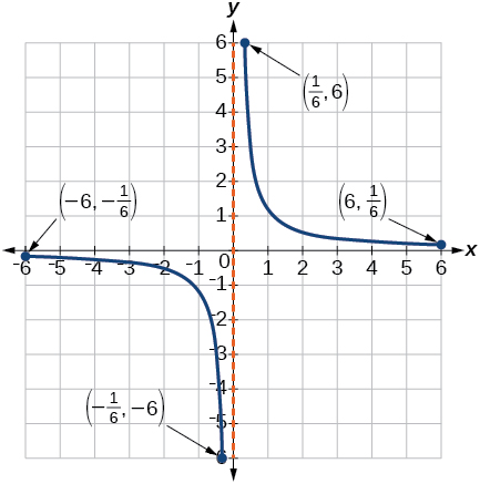 Gráfica de una función de [-6, -1/6] U [1/6, 6]/.