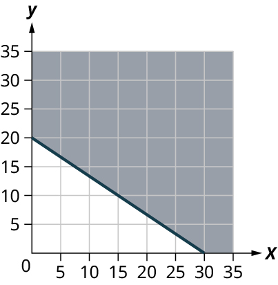 A line is plotted on an x y coordinate plane. The x-axis ranges from 0 to 35, in increments of 5. The y-axis ranges from 0 to 35, in increments of 5. The line passes through the following points, (0, 20), (15, 10), and (30, 0). The region above the line is shaded.