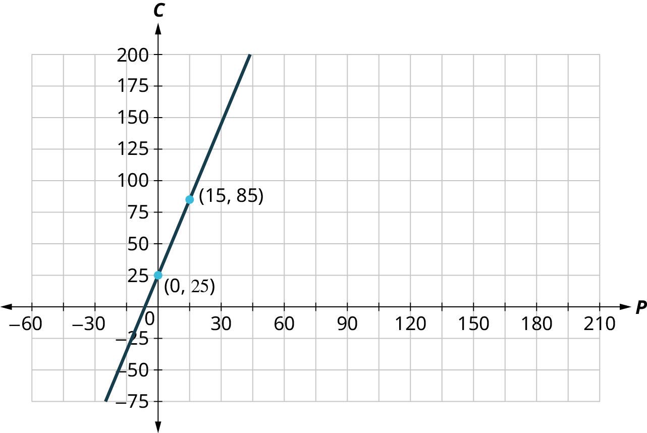 A line is plotted on an x y coordinate plane. The x-axis ranges from negative 60 to 210, in increments of 15. The y-axis ranges from negative 75 to 200, in increments of 15. The line passes through the points, (negative 15, negative 35), (0, 25), (13, 85), and (30, 145). Note: all values are approximate.