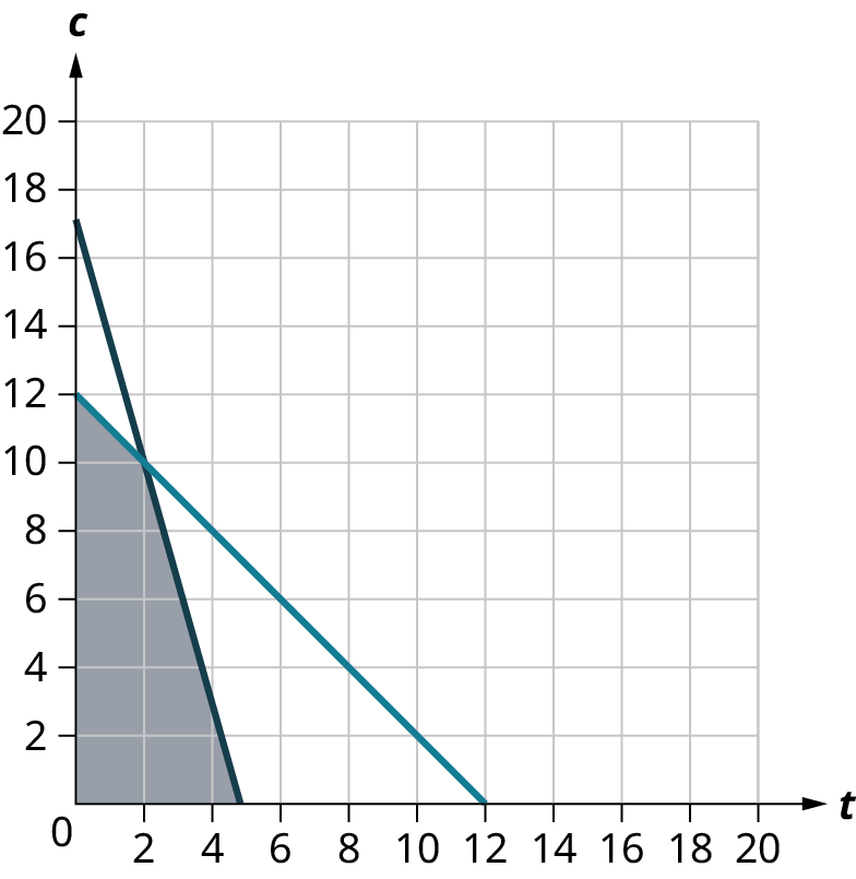 Two lines are plotted on a coordinate plane. The horizontal and vertical axes range from 0 to 20, in increments of 2. The first line passes through the points, (0, 17), (4, 3), and (5, 0). The second line passes through the points, (0, 12), (6, 6), and (12, 0). The two lines intersect at (2, 10). The region within the lines and below the intersection point is shaded. Note: all values are approximate.