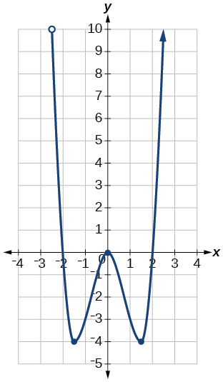 Gráfica de una función de (-2.5, infinito).