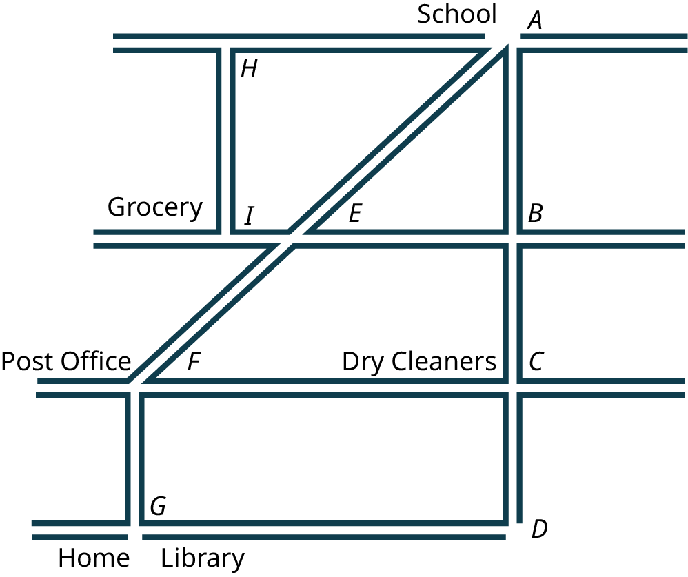 An illustration shows line segments representing streets. The horizontal line segments are H A, I E, E B, F C, and G D. The vertical line segments are H I, A B, B C, C D, and F G. Two slant line segments are F E and E A. Grocery is located near I. Post office is located near F. Dry cleaners is located near C. Home and library are located near G.