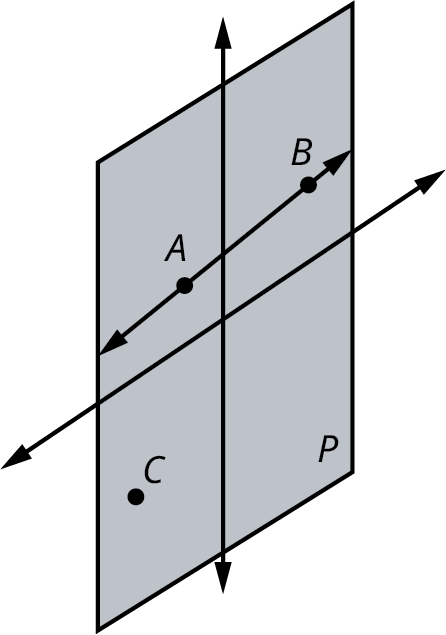 A plane P with a horizontal axis and a vertical axis. Two points, A and B are on the same line. A point, C is not on the line.