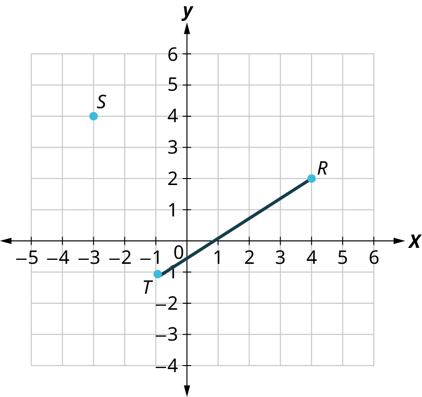 A point and a line segment are graphed on an x y coordinate grid. The x-axis ranges from negative 6 to 6, in increments of 1. The y-axis ranges from negative 5 to 6, in increments of 1. The point, S is marked at (negative 3, 4). The line segment, T R begins at T (negative 1, negative 1) and R (4, 2).